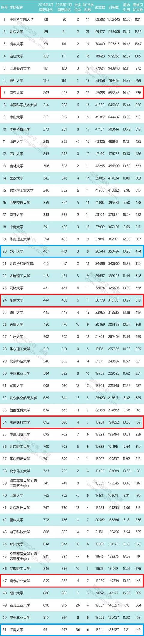 最新ESI中国内地大学百强榜出炉！南京11所名校上榜！