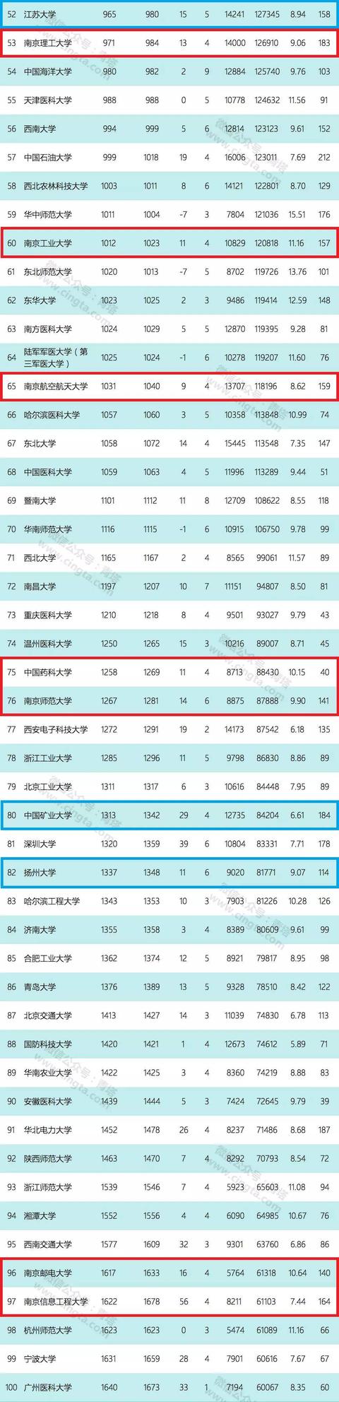 最新ESI中国内地大学百强榜出炉！南京11所名校上榜！