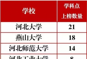 中国最好学科排名最新发布，河北10高校上榜