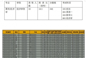 2020年中央财经大学国民经济学考研权威解析