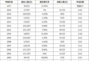 2020考研报考指南：历年报录比及解读