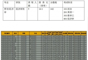 2020年中央财经大学劳动经济学考研权威解析