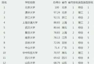 2018全国本科大学100强，高考生填志愿可参考！