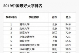 2019中国最好大学排名，来看看你pick的大学