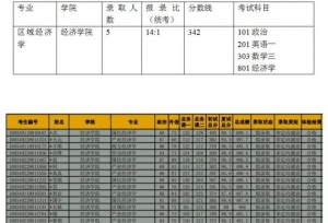 2020年中央财经大学区域经济学考研权威解析