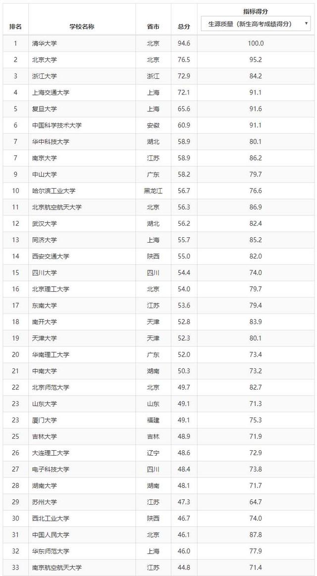 ARWU发布：2019中国最好大学排名，陕西6所高校进入前100名