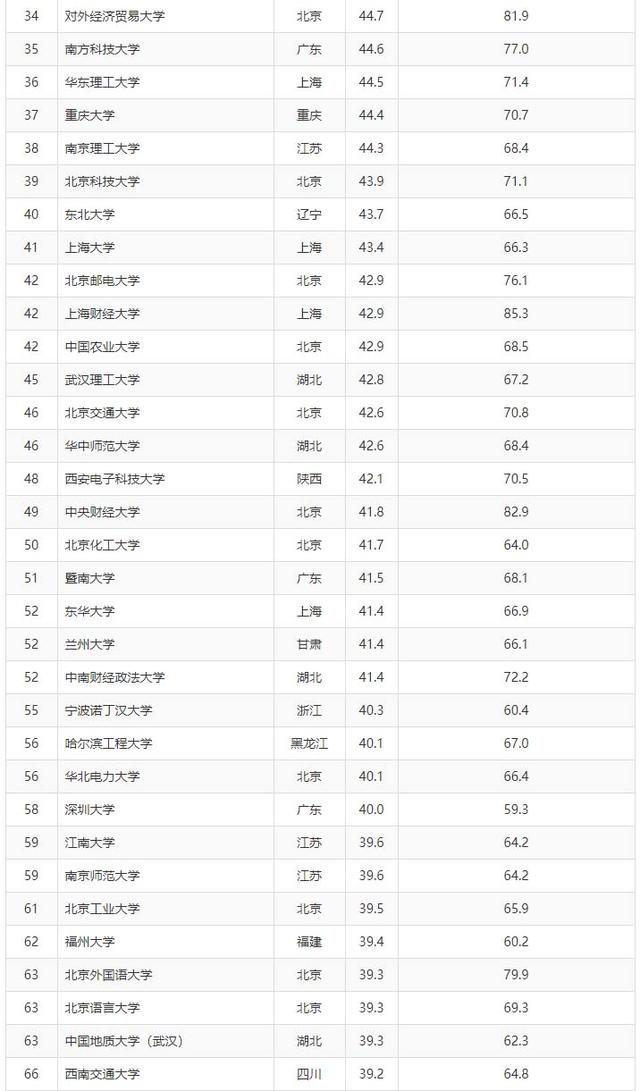 ARWU发布：2019中国最好大学排名，陕西6所高校进入前100名