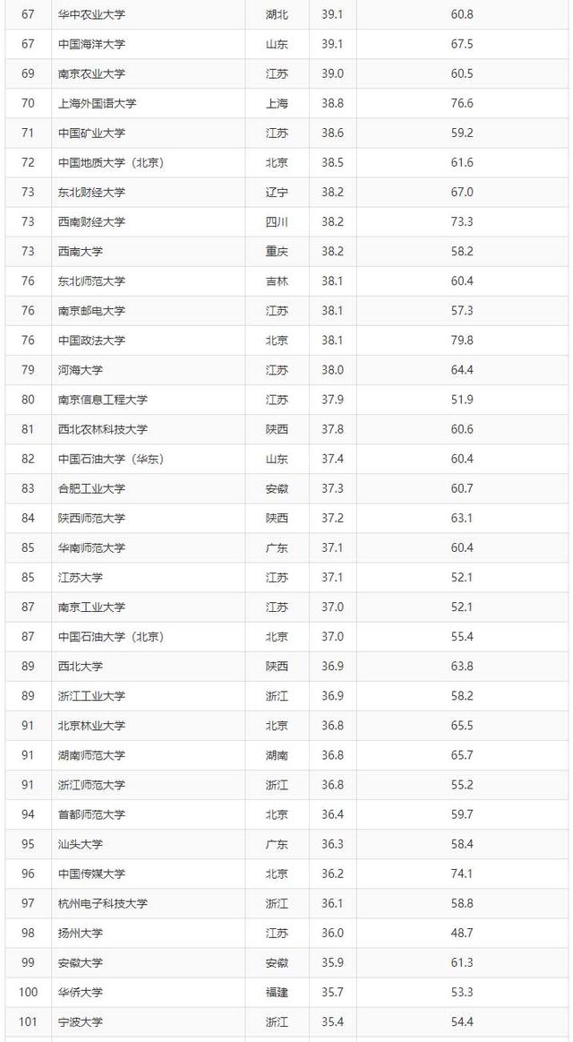 ARWU发布：2019中国最好大学排名，陕西6所高校进入前100名