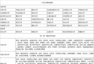 2020考研常识：“双一流”建设高校及建设学