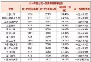 “保研率”排行榜告诉你，外校考生最好绕开