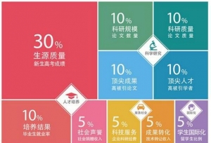 2018年中国最好大学排名公布！你的学校排名