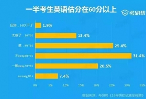 19考研难度调查：超半成考生英语估分60+？