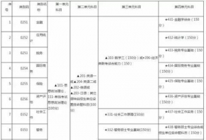 2018在职研究生考试科目一览表及分值设置