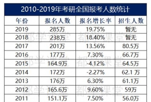 2019考研报名人数最新汇总，院校扩招率最高