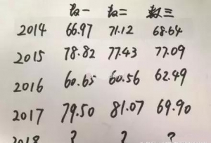 预测18考研数学分数线会降低