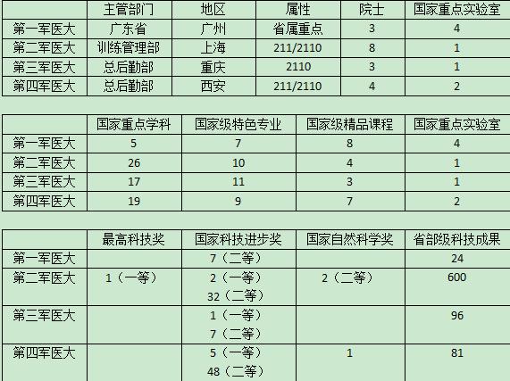 中国四所军医大学
