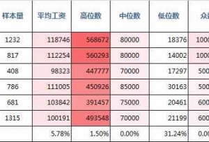 2017年全国财经类大学排名 看看财经大学薪