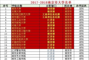 南京有哪些好大学？第三名是哪个？知道的出来说声儿