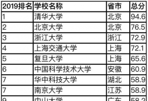 这所高校很“尴尬”，生源质量位居全国第6