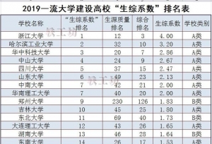 一流大学建设高校最新“生综系数”排名！浙