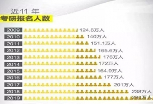 每年大约有多少人考研？顺利考上的大概又有