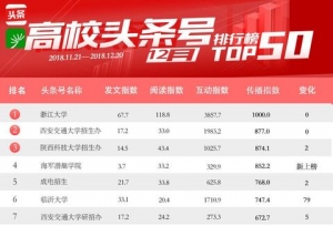 12月高校头条号排行榜：浙大夺三榜前三，清