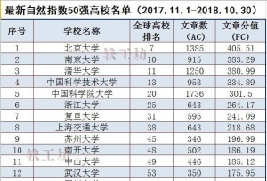 最新自然指数50强高校名单出炉！北大第一清
