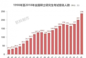考研人数创新高，一流大学今年究竟扩招了多