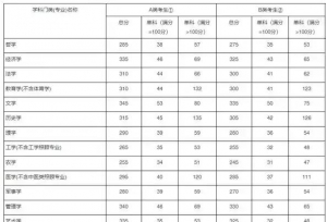 2019研究生招生考试都有哪些分数线
