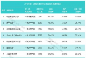 中国高校本科生深造率排行榜：中科院最高，
