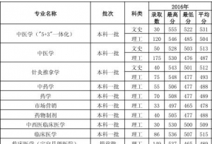 2017福建中医药大学各省录取分数线