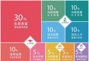 大学排行榜数据失实？这所高校被排485名，