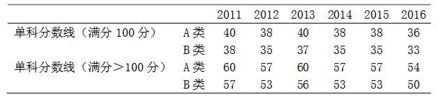 今年考研英语数学难度大，理科类、工科类单科国家线会怎样？