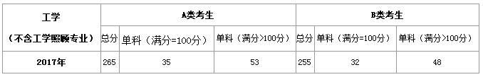 今年考研英语数学难度大，理科类、工科类单科国家线会怎样？