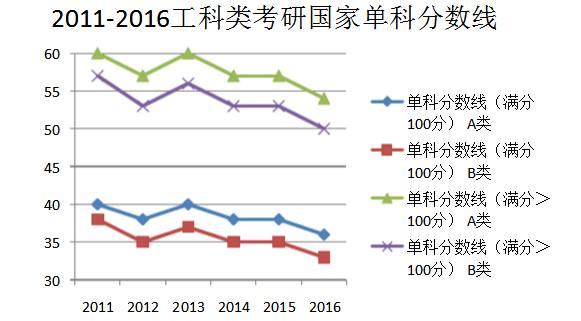 今年考研英语数学难度大，理科类、工科类单科国家线会怎样？