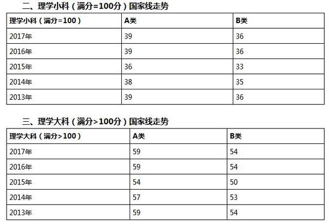 今年考研英语数学难度大，理科类、工科类单科国家线会怎样？