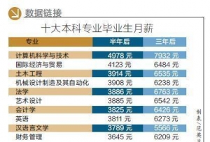 计算机专业是直接工作还是考研？哪个合算？
