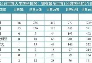 2019世界大学排名：我国高校表现怎么样？11