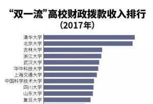 “双一流”高校财务公开！哪个学校最“土豪