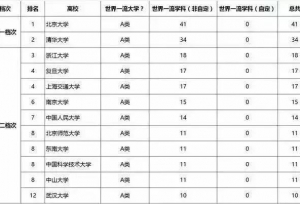 双一流之后全国重点高校最新档次排名出炉，