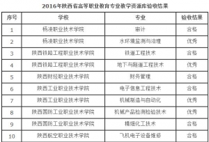公布！陕西这所高校：2个项目通过省教育厅