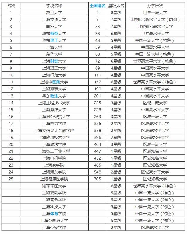2019高考：上海市的39所大学中，复旦、交大、同济稳居前三