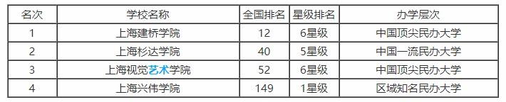 2019高考：上海市的39所大学中，复旦、交大、同济稳居前三