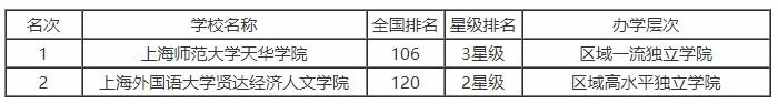 2019高考：上海市的39所大学中，复旦、交大、同济稳居前三