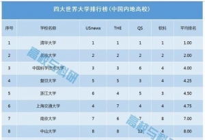 四大排行榜，国内最好十所高校是哪些？中科