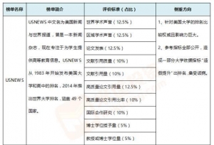 最强大学盘点：世界大学TOP100/中美英加澳日TOP10