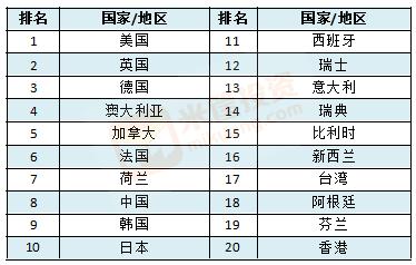 最强大学盘点：世界大学TOP100/中美英加澳日TOP10