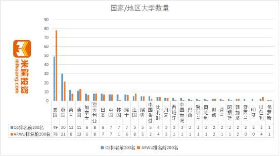 最强大学盘点：世界大学TOP100/中美英加澳日TOP10