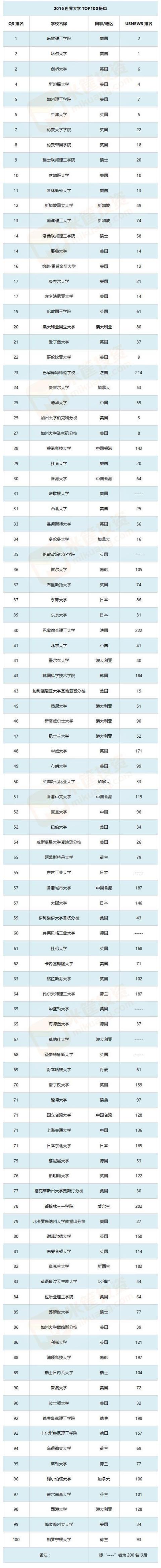 最强大学盘点：世界大学TOP100/中美英加澳日TOP10