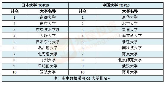 最强大学盘点：世界大学TOP100/中美英加澳日TOP10